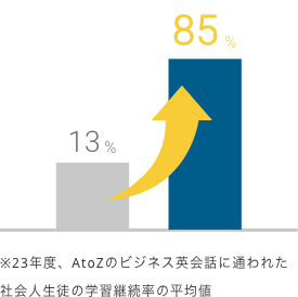 13%から85%にアップ ※23年度、AtoZのビジネス英会話に通われた社会人生徒の学習継続率の平均値